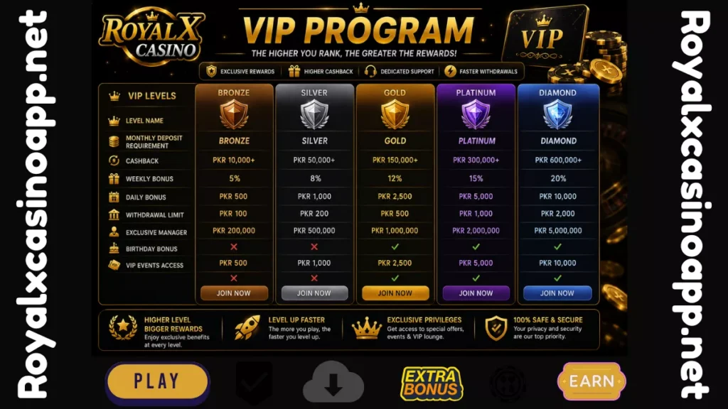 Royal X Casino VIP program comparison chart highlighting membership levels, cashback rewards, exclusive bonuses, and premium benefits