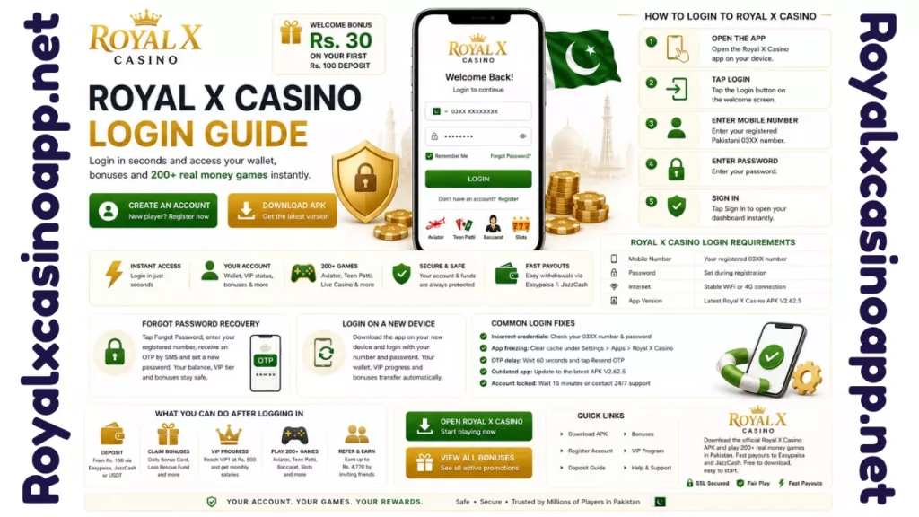 Royal X Casino login guide showing secure sign in, account requirements, password recovery, and instant access to wallet, bonuses, and 200 plus games